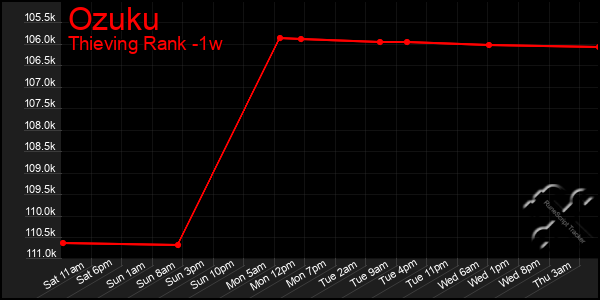 Last 7 Days Graph of Ozuku