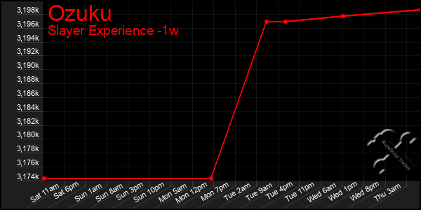 Last 7 Days Graph of Ozuku