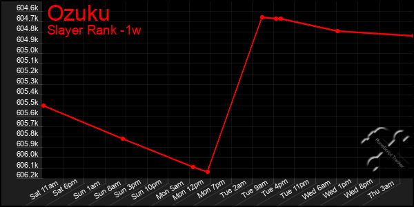 Last 7 Days Graph of Ozuku