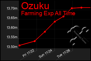 Total Graph of Ozuku