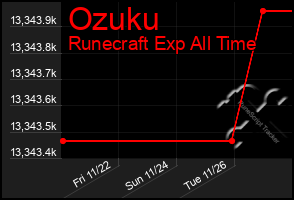 Total Graph of Ozuku