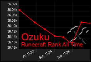 Total Graph of Ozuku