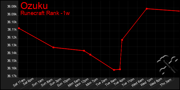 Last 7 Days Graph of Ozuku