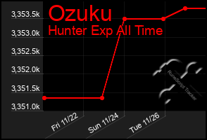 Total Graph of Ozuku