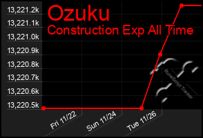 Total Graph of Ozuku