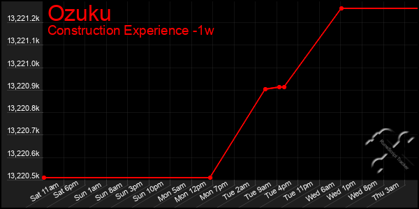 Last 7 Days Graph of Ozuku