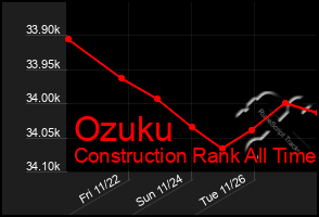 Total Graph of Ozuku