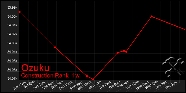 Last 7 Days Graph of Ozuku