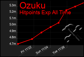 Total Graph of Ozuku