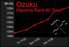 Total Graph of Ozuku