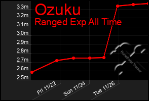 Total Graph of Ozuku