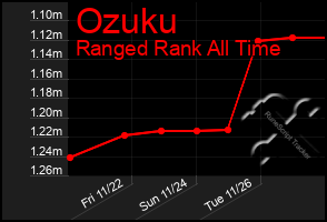 Total Graph of Ozuku