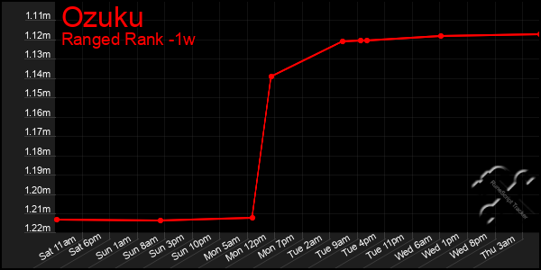 Last 7 Days Graph of Ozuku