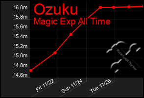 Total Graph of Ozuku