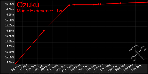 Last 7 Days Graph of Ozuku