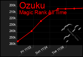 Total Graph of Ozuku