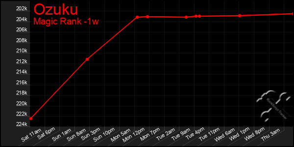 Last 7 Days Graph of Ozuku