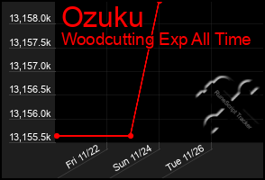 Total Graph of Ozuku