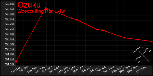 Last 7 Days Graph of Ozuku