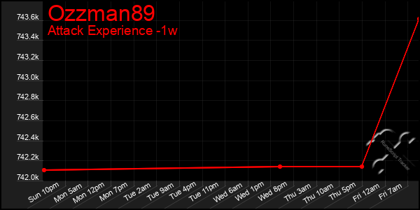 Last 7 Days Graph of Ozzman89