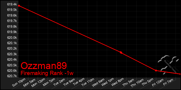Last 7 Days Graph of Ozzman89