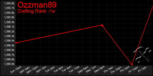 Last 7 Days Graph of Ozzman89