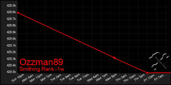 Last 7 Days Graph of Ozzman89