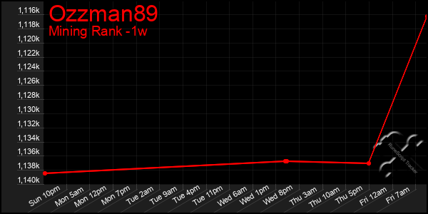 Last 7 Days Graph of Ozzman89