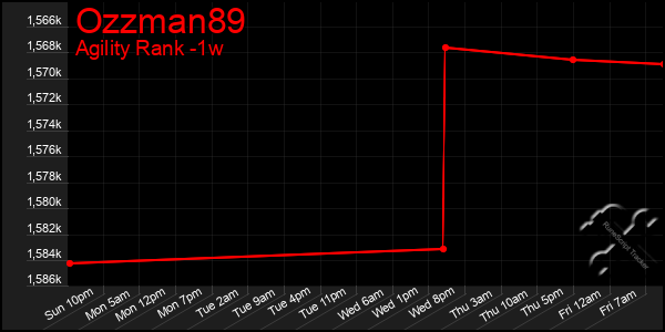 Last 7 Days Graph of Ozzman89