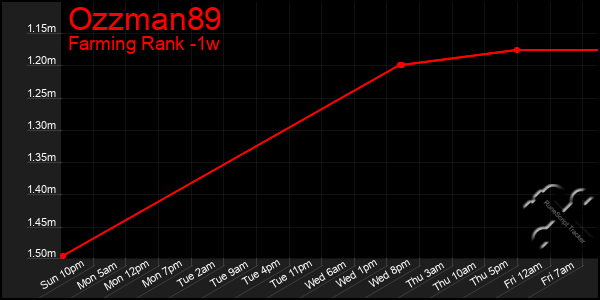 Last 7 Days Graph of Ozzman89