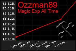 Total Graph of Ozzman89