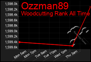 Total Graph of Ozzman89