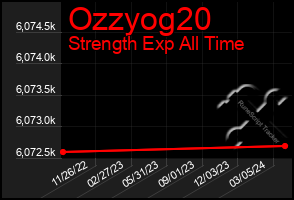 Total Graph of Ozzyog20