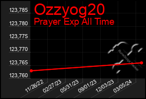 Total Graph of Ozzyog20