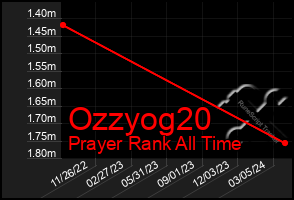 Total Graph of Ozzyog20