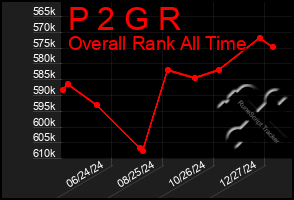 Total Graph of P 2 G R