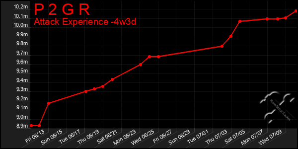 Last 31 Days Graph of P 2 G R