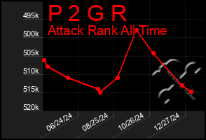 Total Graph of P 2 G R