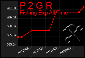 Total Graph of P 2 G R