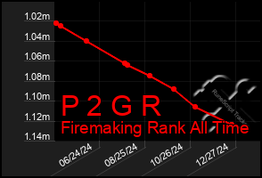 Total Graph of P 2 G R