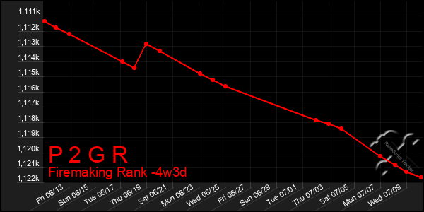 Last 31 Days Graph of P 2 G R