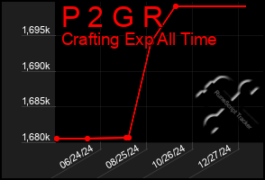 Total Graph of P 2 G R