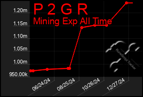 Total Graph of P 2 G R