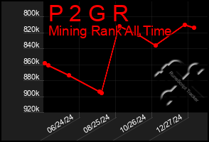 Total Graph of P 2 G R