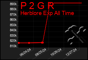 Total Graph of P 2 G R