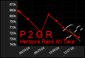 Total Graph of P 2 G R