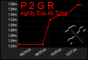 Total Graph of P 2 G R