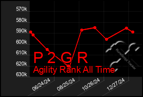 Total Graph of P 2 G R