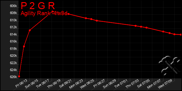 Last 31 Days Graph of P 2 G R