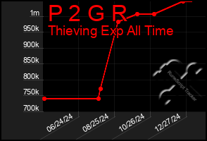 Total Graph of P 2 G R